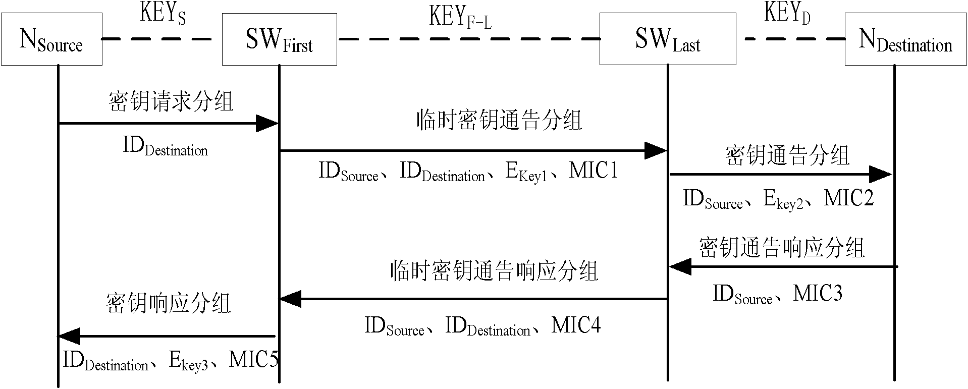 Method and system for establishing safe connection between nodes