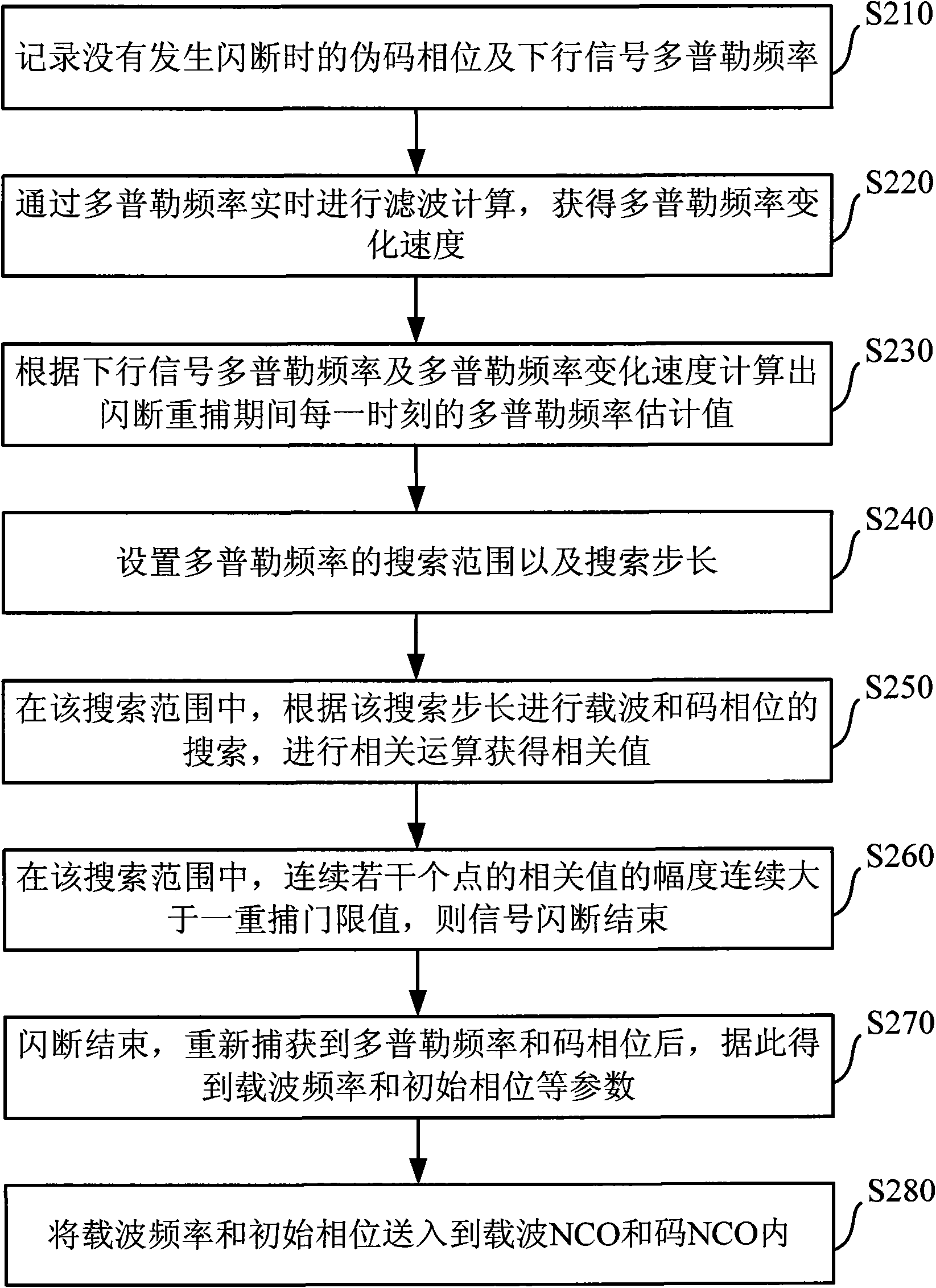 Flash break recapturing system and method of satellite receiver signal