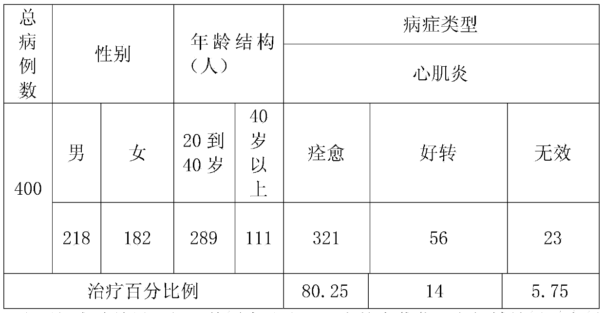 Chinese herbal medicine formula for treating myocarditis and preparation method thereof