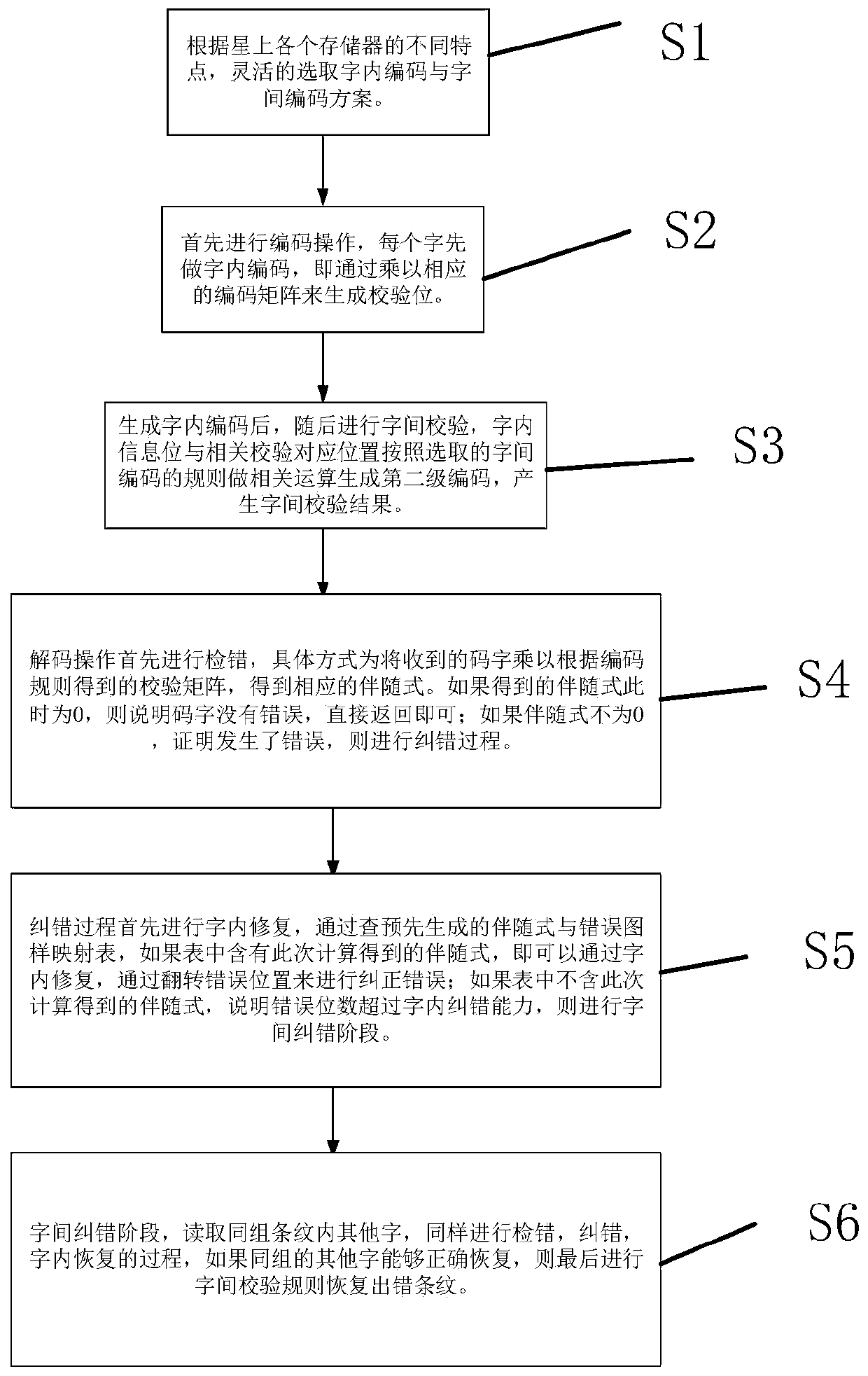 Two-stage error correction coding method and system applied to storage system in satellite severe environment