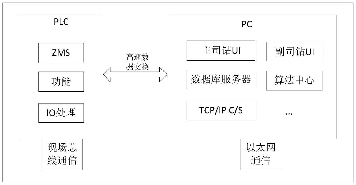 PLC control system integrated on industrial personal computer