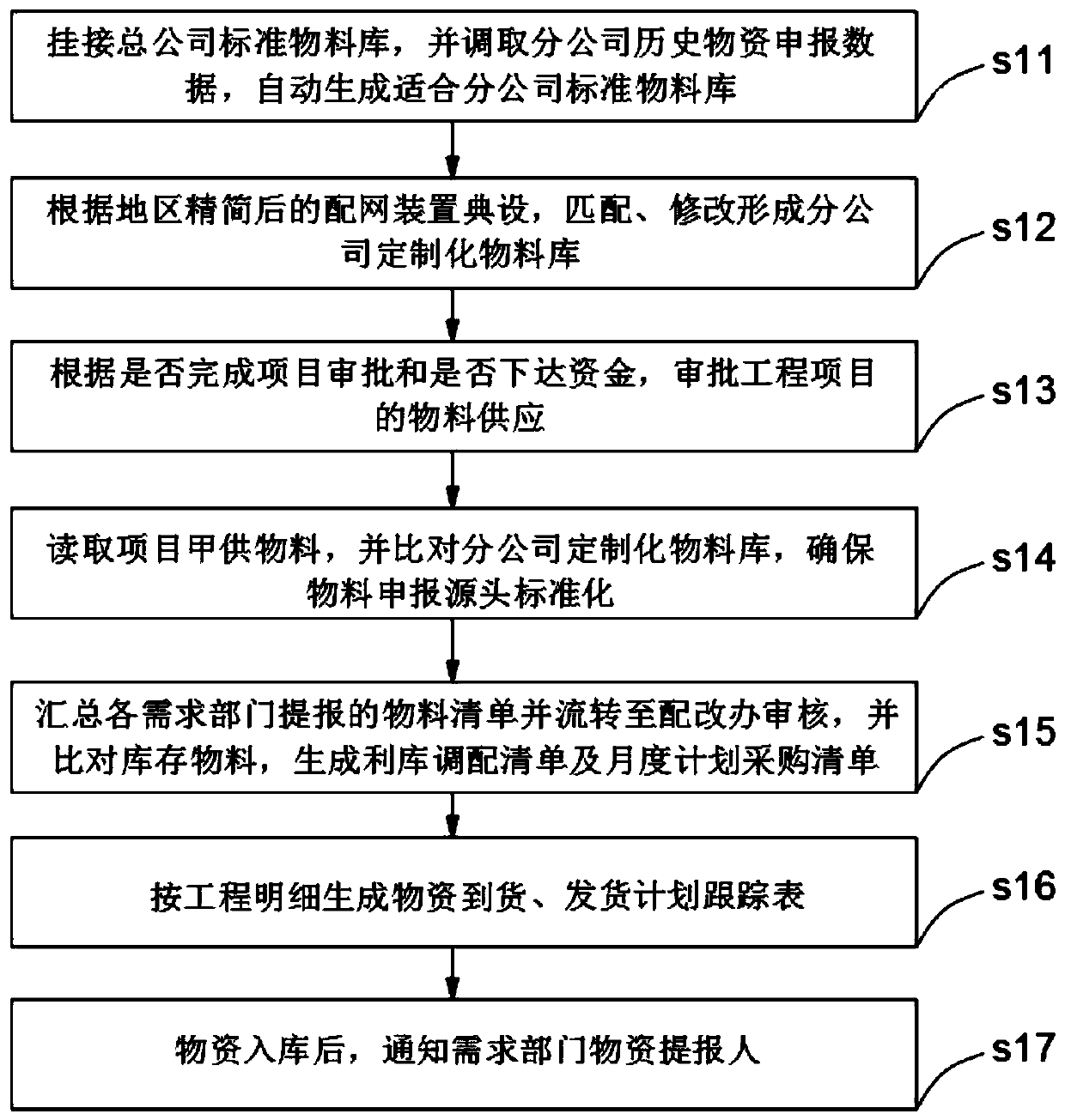 A distribution network material plan management method and system