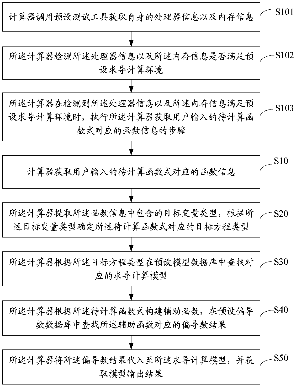 Calculation method and device for function derivation, calculation equipment and storage medium