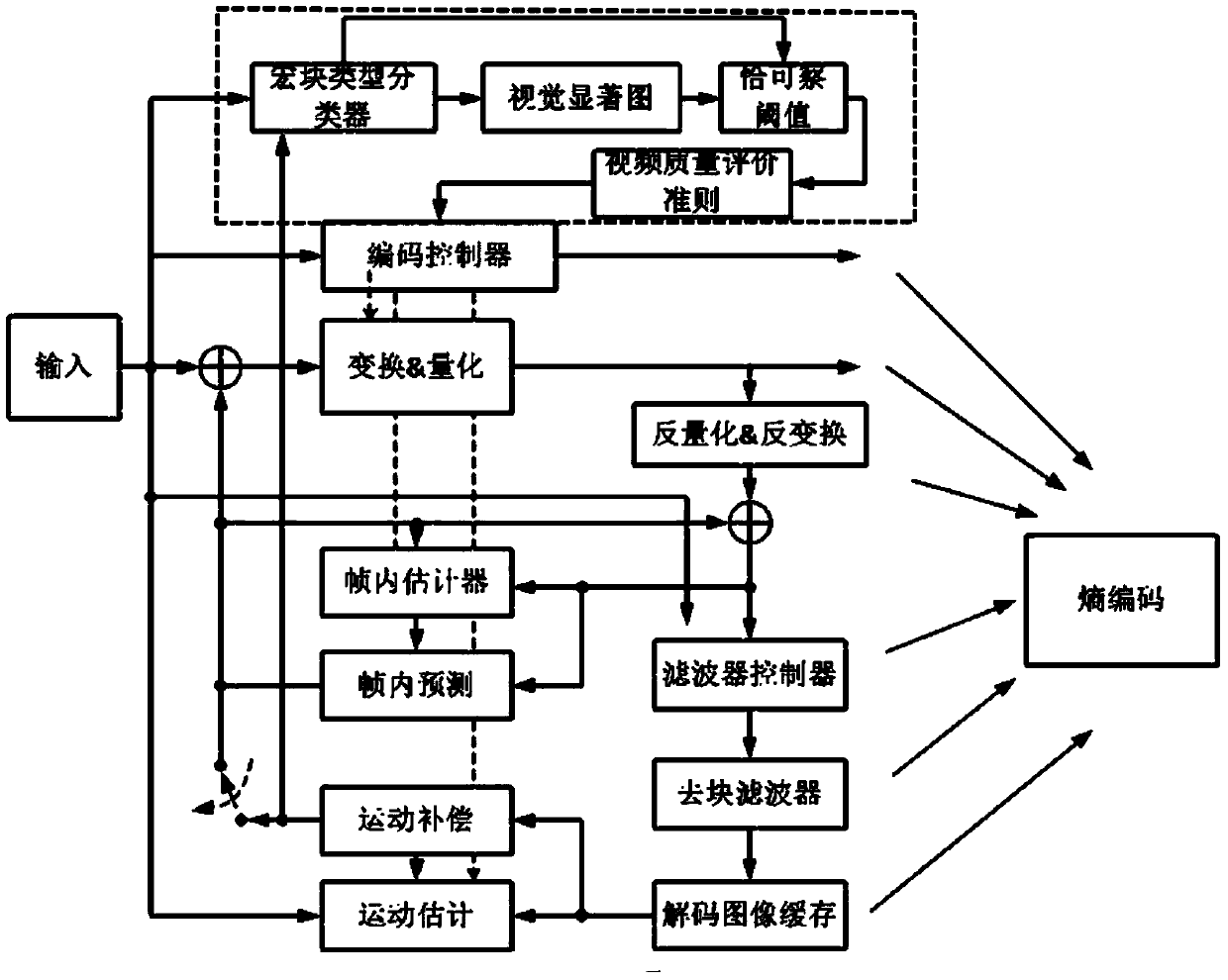 HEVC rate distortion optimization algorithm based on just-noticeable perception quality judging criterion