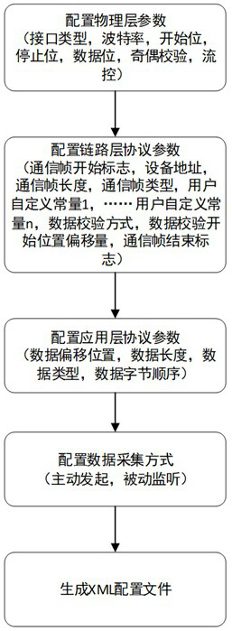 System and method for implementing a fast and universal multi-protocol gateway