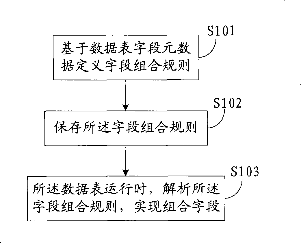 Method and apparatus for implementing combined field