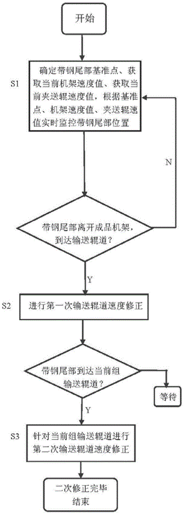 Method for controlling finish rolling steel throwing speed of hot continuous rolling mill