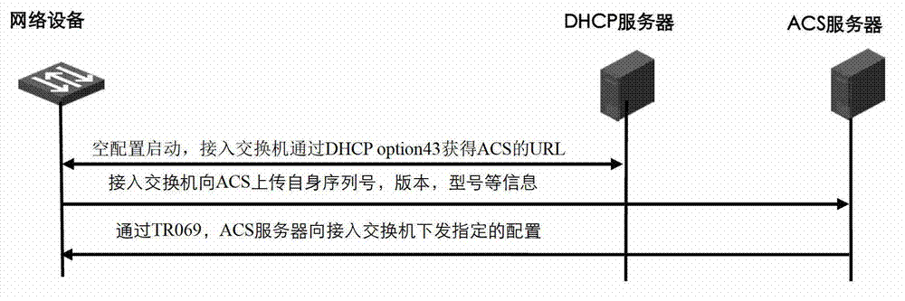 Method and device for configuring network device
