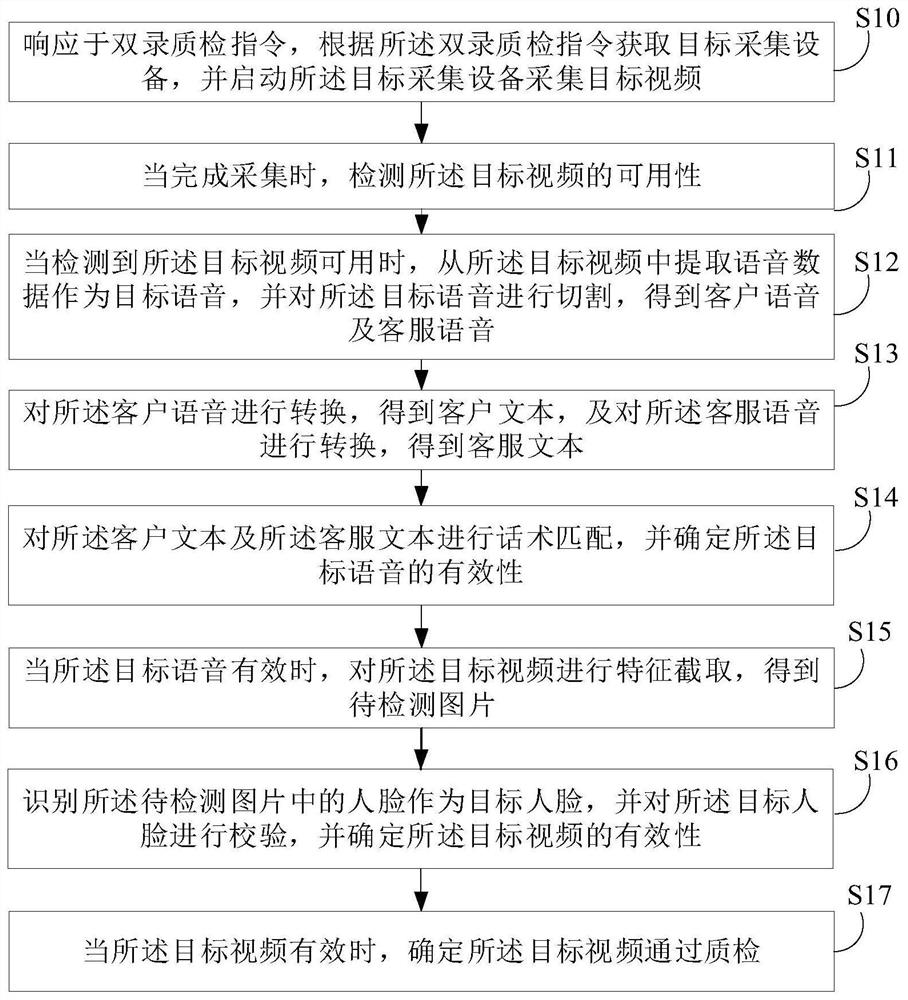 Double-recording quality inspection method and device, equipment and medium