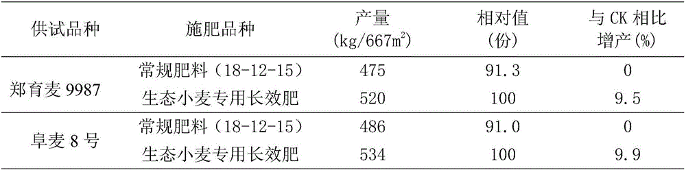 Slow-release fertilizer special for ecological wheat and preparation method thereof