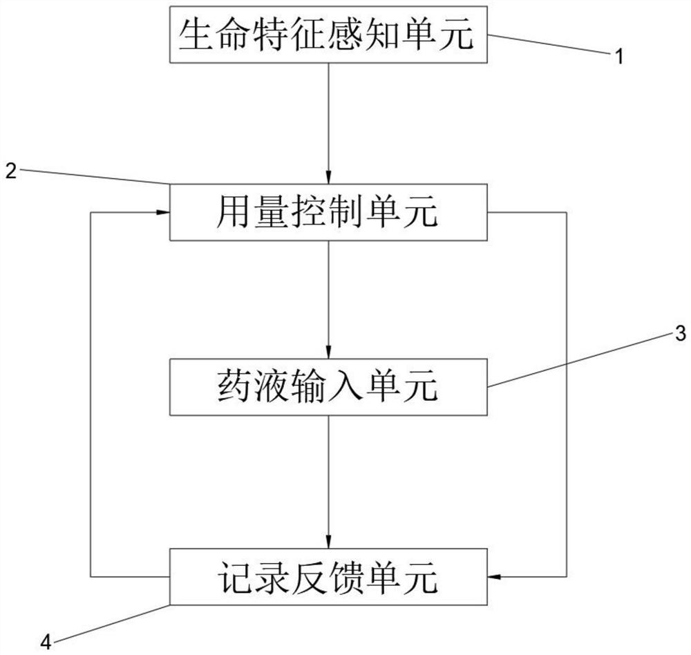 Anesthesia machine dosage distribution control system based on vital sign perception