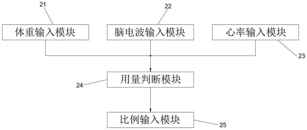 Anesthesia machine dosage distribution control system based on vital sign perception