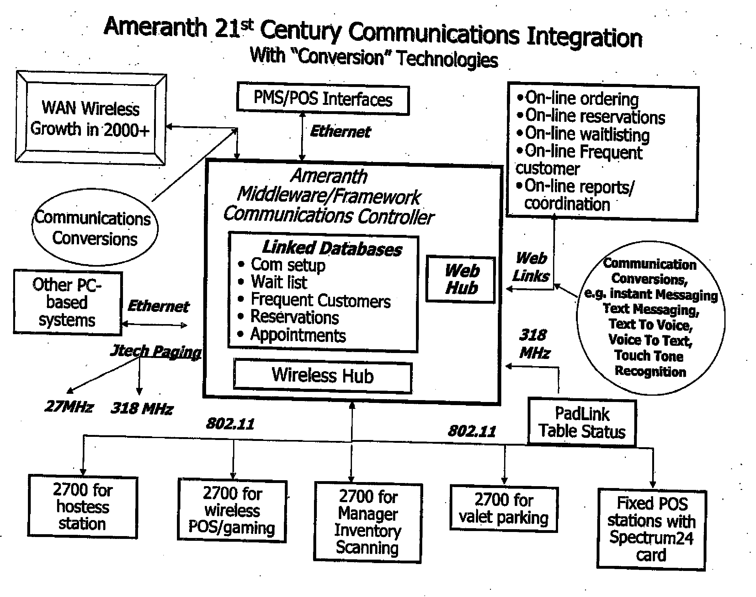 Information Management And Real Time Synchronous Communications Hospitality Software Application Based System With A Synchronized Ecosystem Of Multiple Types Of Computing Devices With Varying Non PC-Standard Display Sizes Operating In Equilibrium Via The Internet And With A Master Database Stored In A Central Location