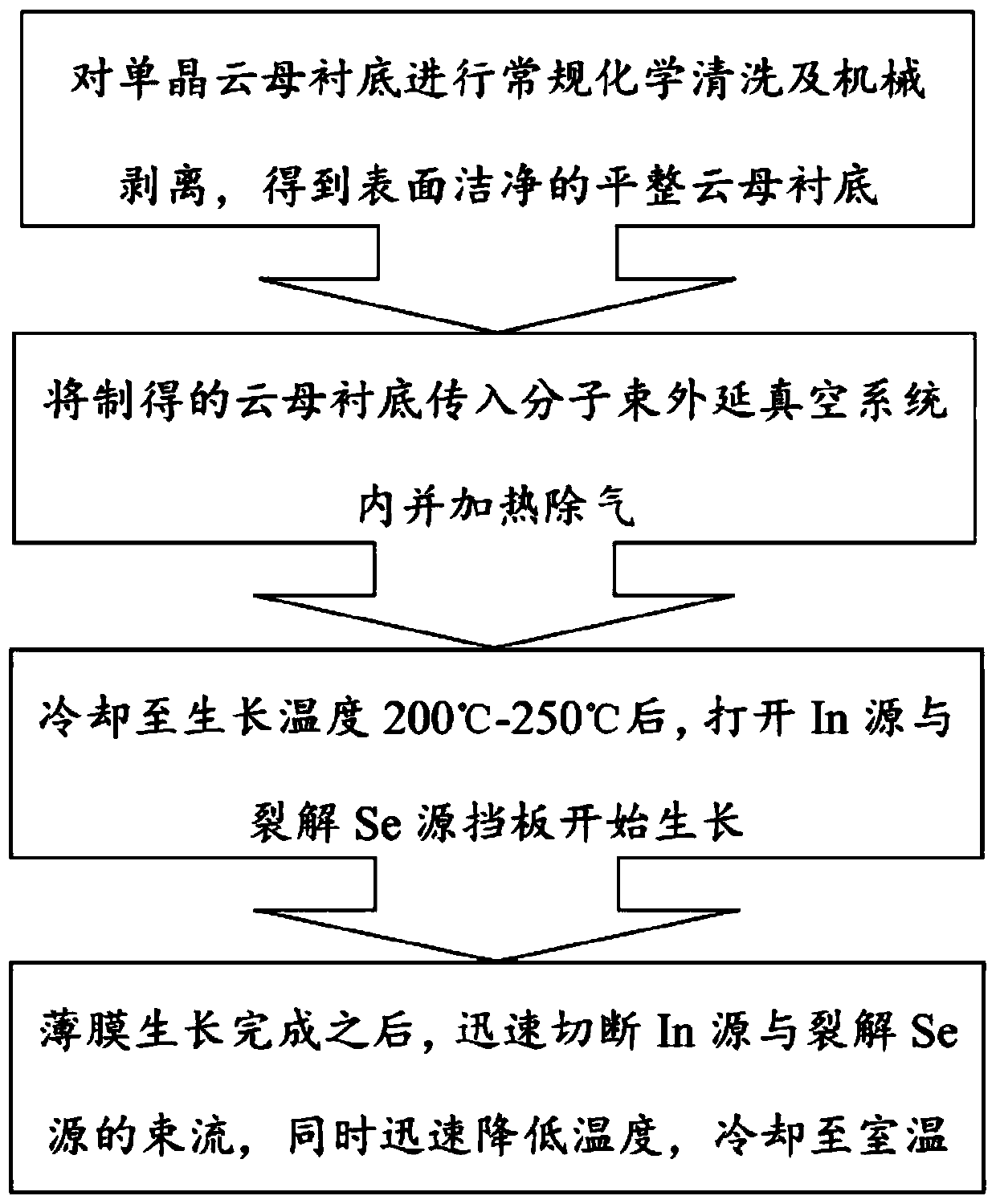 Method for growing single crystal [gamma]-phase indium selenide film on mica substrate