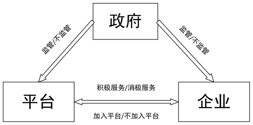 Three-party evolutionary game symbiotic system for enterprise digital ecology