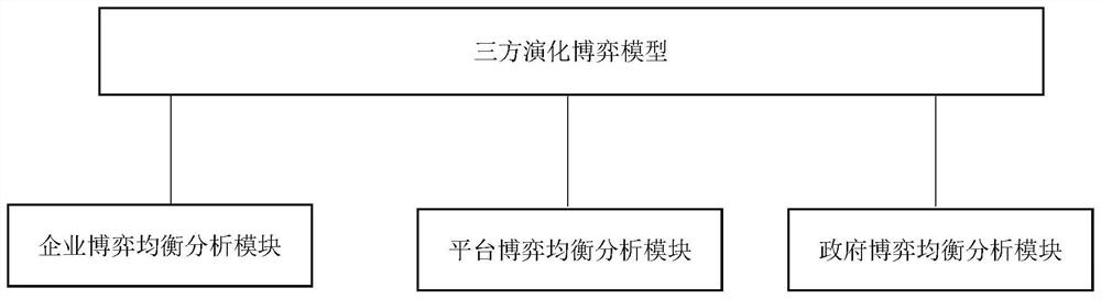 Three-party evolutionary game symbiotic system for enterprise digital ecology