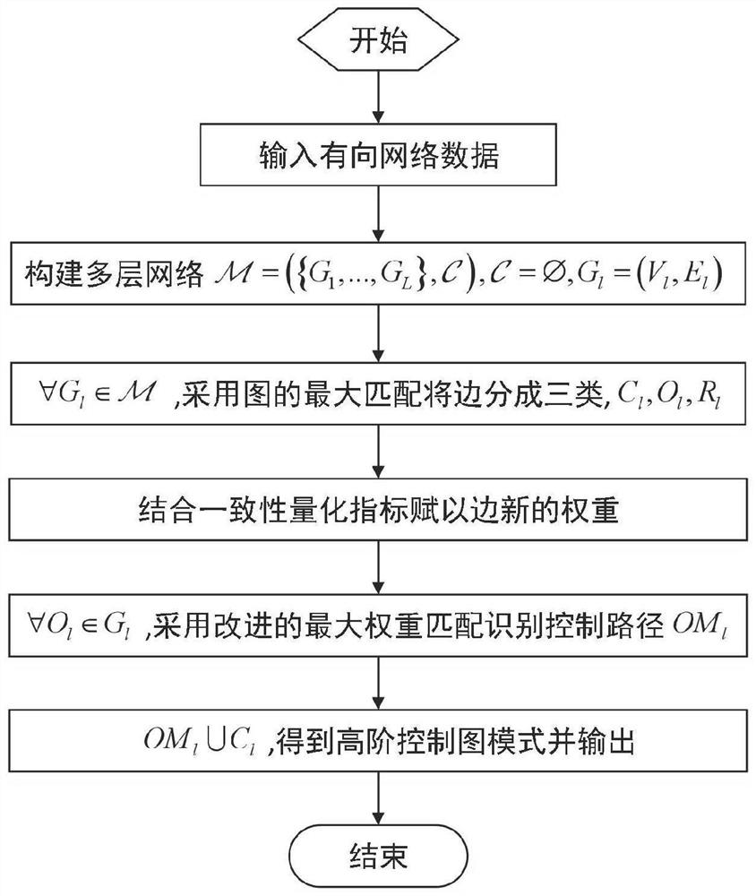 High-order control chart mode detection method and system, storage medium and application
