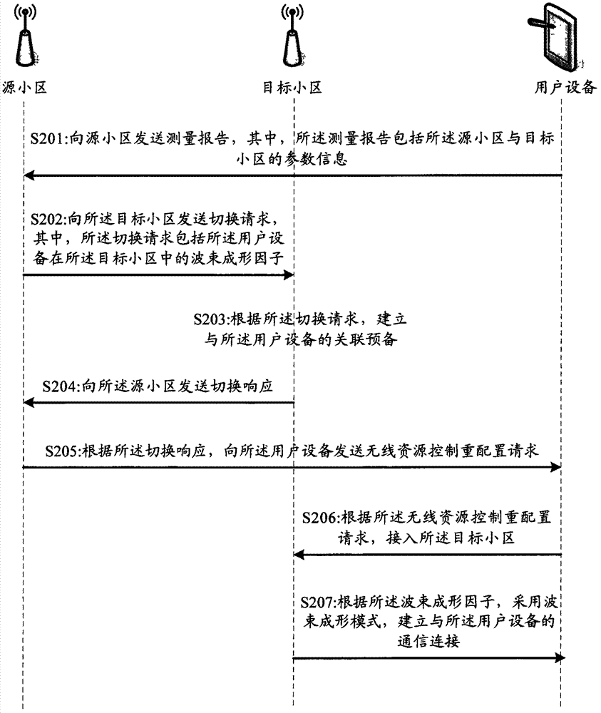 Method and device for calculating beam forming factors used in changing-over process