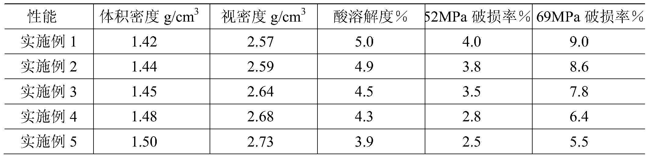 Method for preparing fracturing propping agent specially used for shale gas from poor bauxite