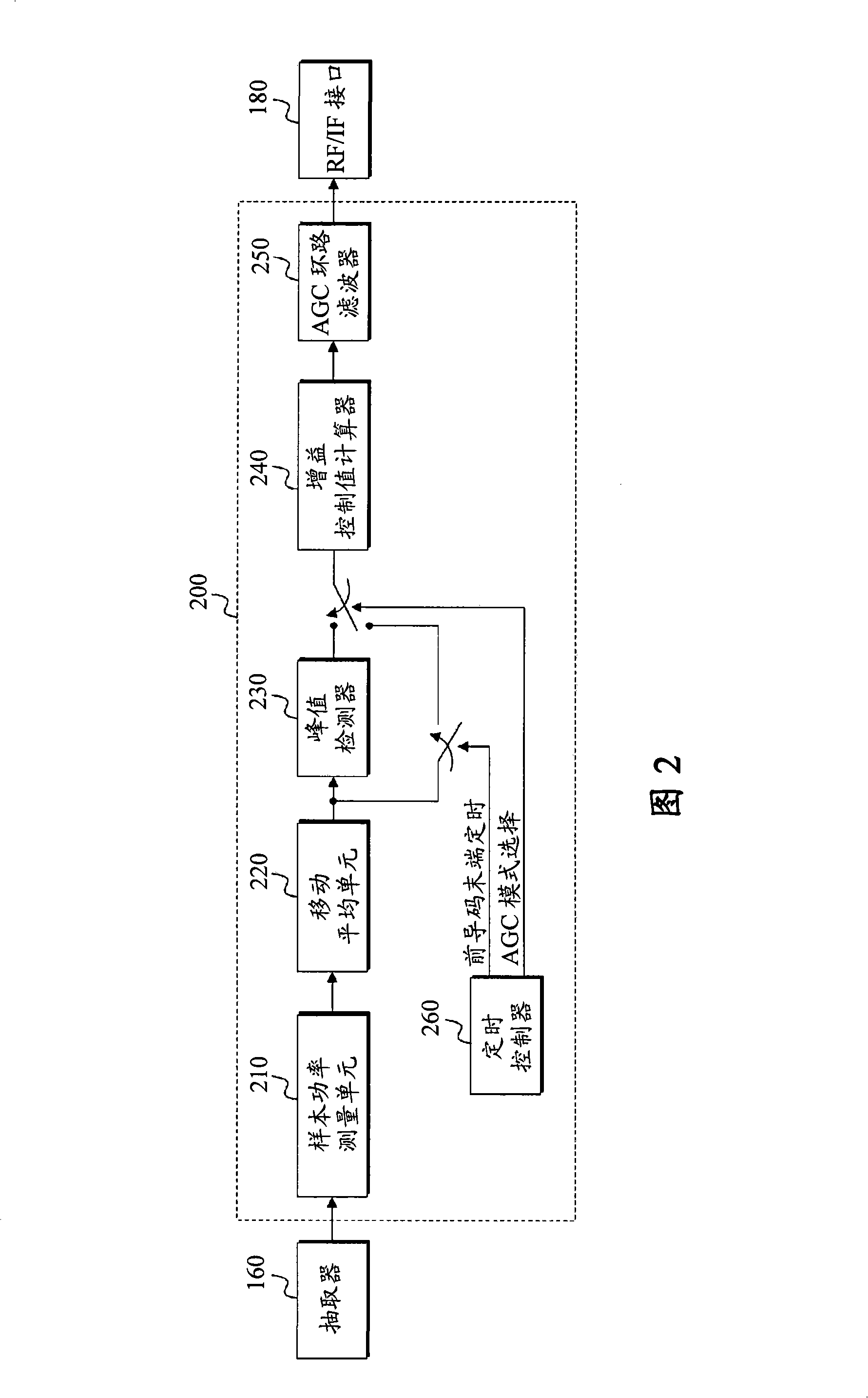Automatic gain control apparatus and method in wireless telecommunication system