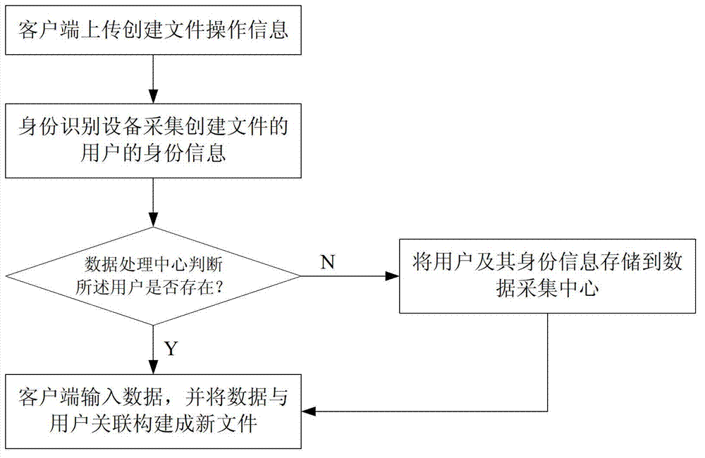 Data security operating system and method based on authority management and control