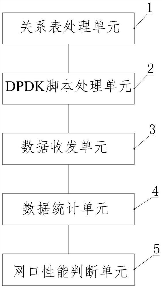 X86 platform network port performance test method and device based on DPDK technology