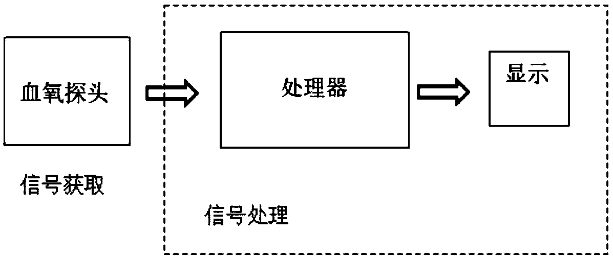 A pulse blood oxygen monitoring system with added reference light source calibration and method thereof