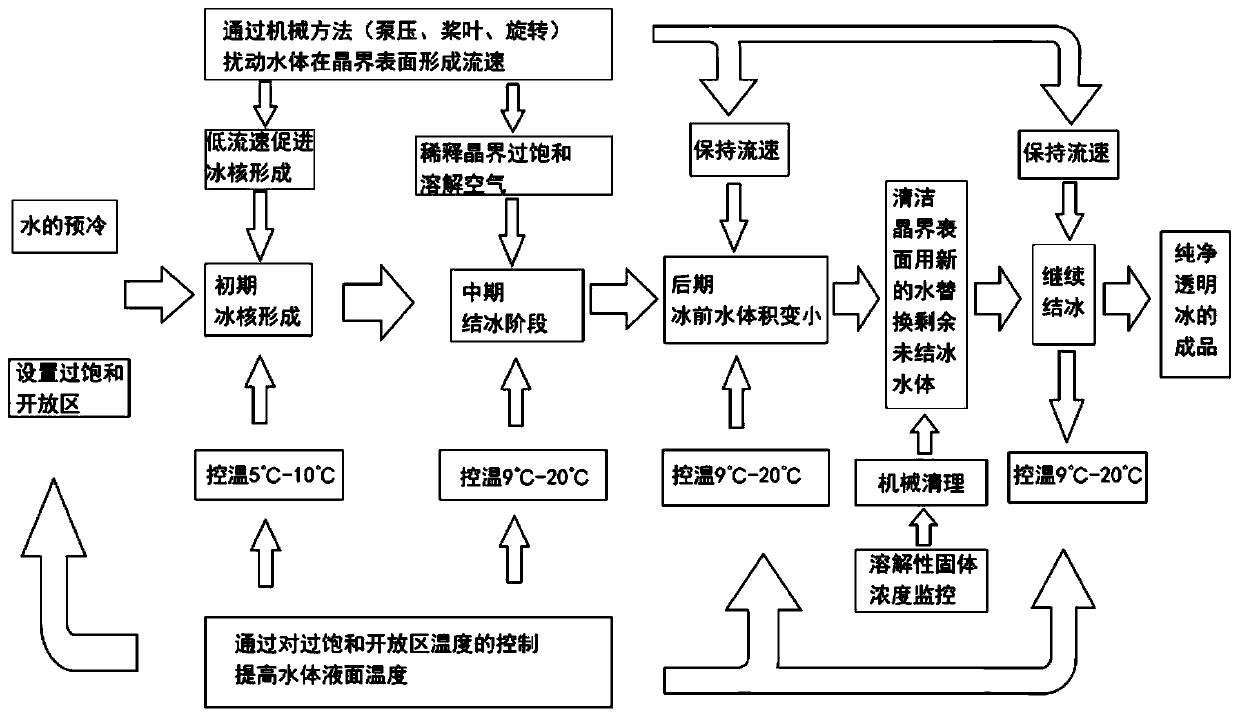 Method and device for producing clean transparent ice