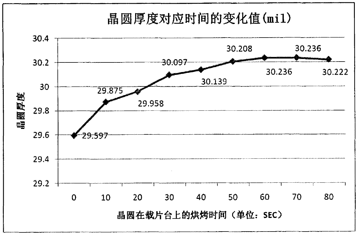 A method for controlling needle marks in wafer high temperature testing