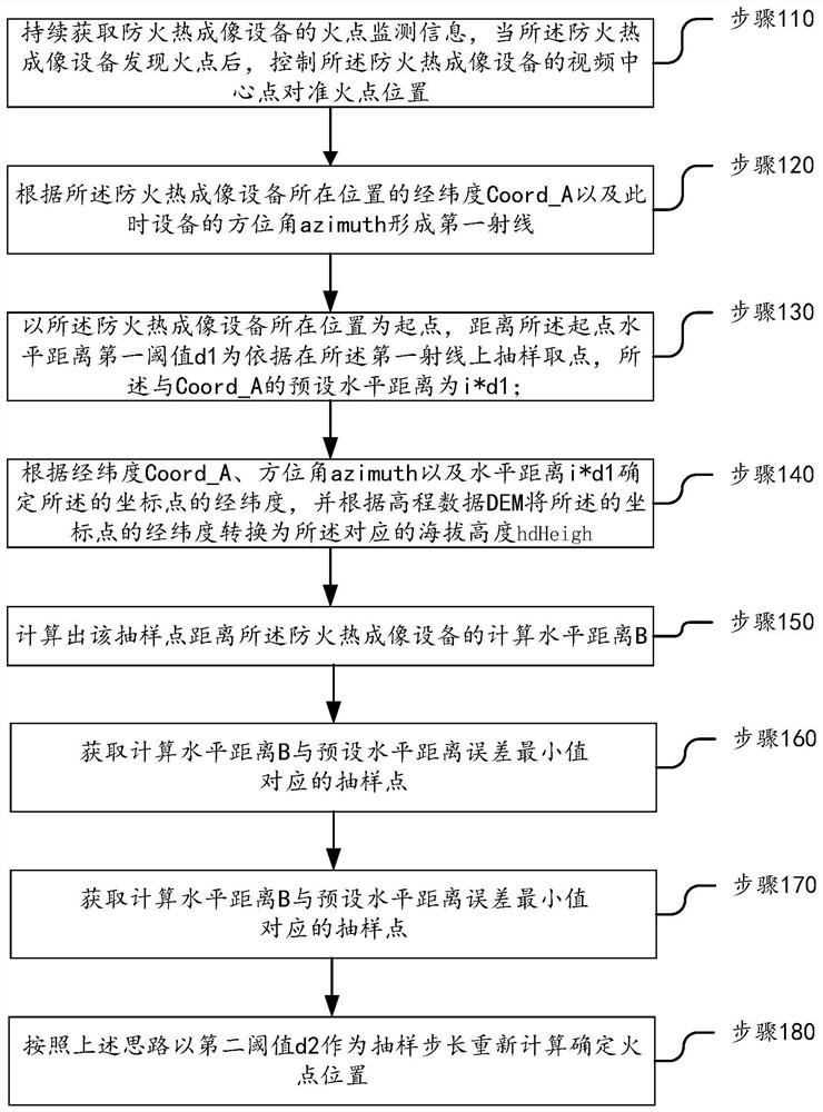 Forest fire monitoring and early warning fire point rapid positioning method and device and storage medium