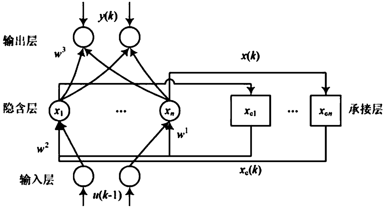 Short-term power prediction method based on genetic algorithm to optimize Elman neural network