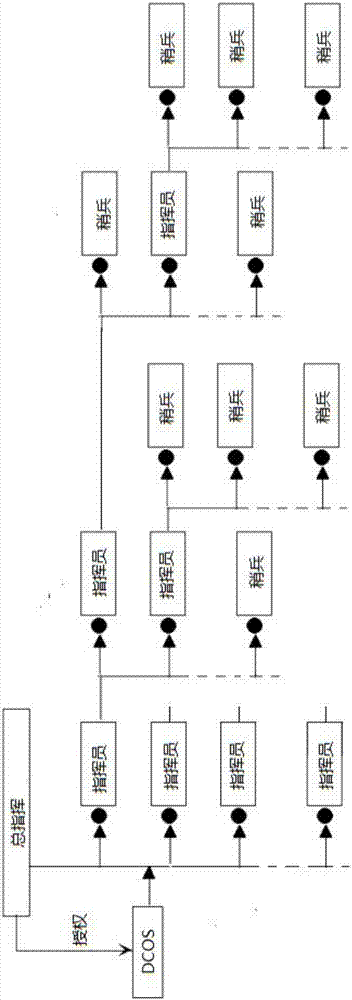 Communication software system based on multilevel organization model