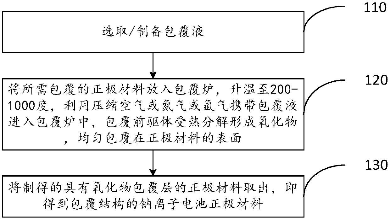 Coating-structure sodium-ion battery anode material as well as preparation method and application thereof