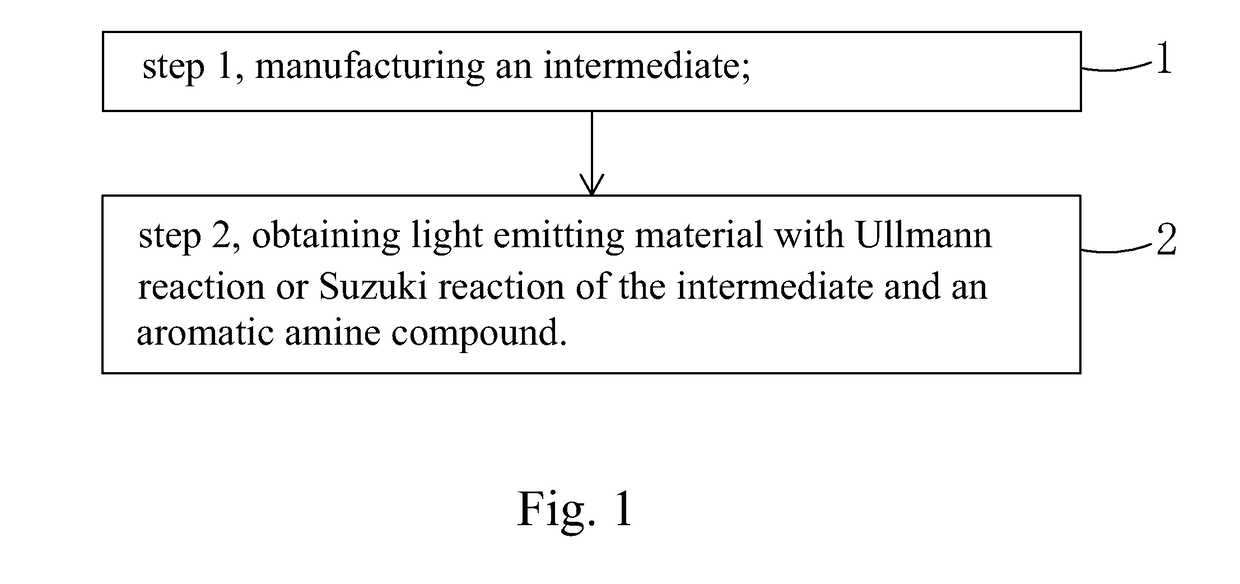 Light emitting material, manufacture method thereof and organic light emitting diode using the light emitting material
