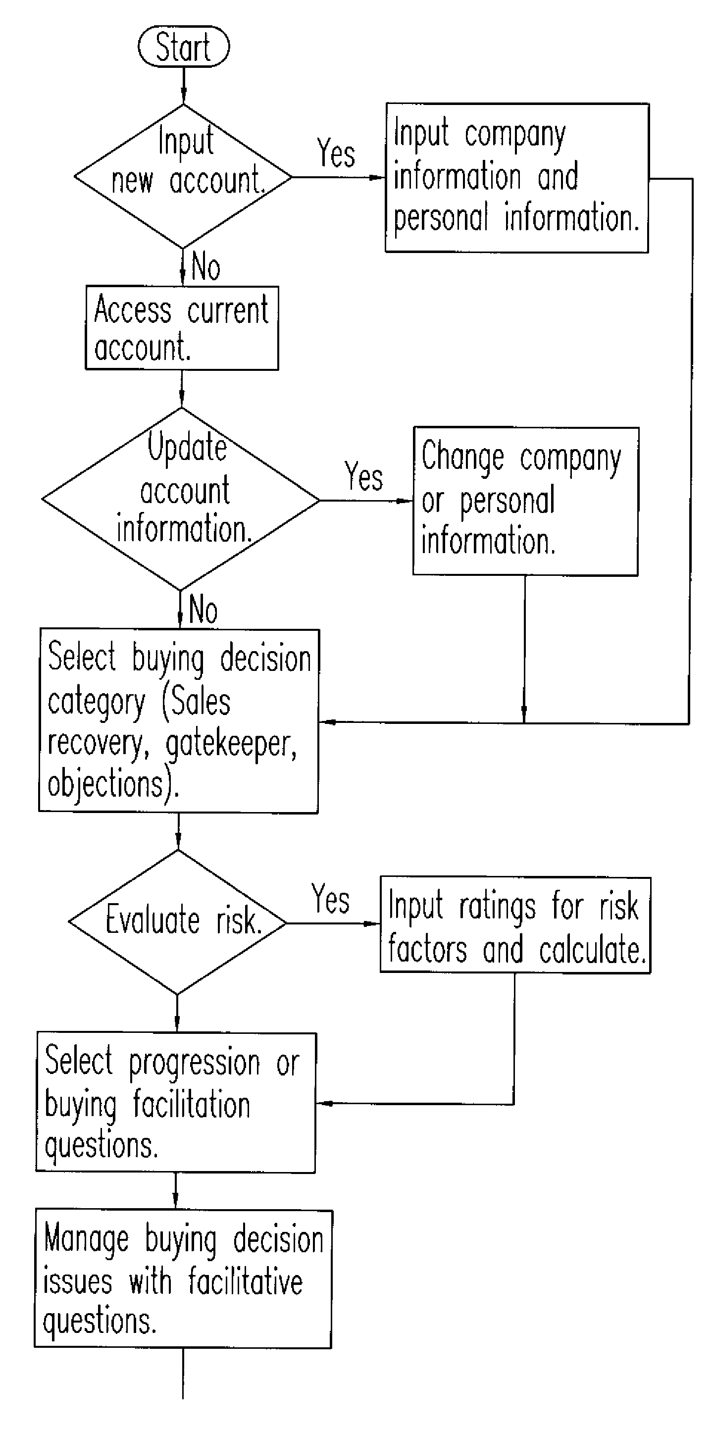 Sales method and device to assist in managing buying decision issues