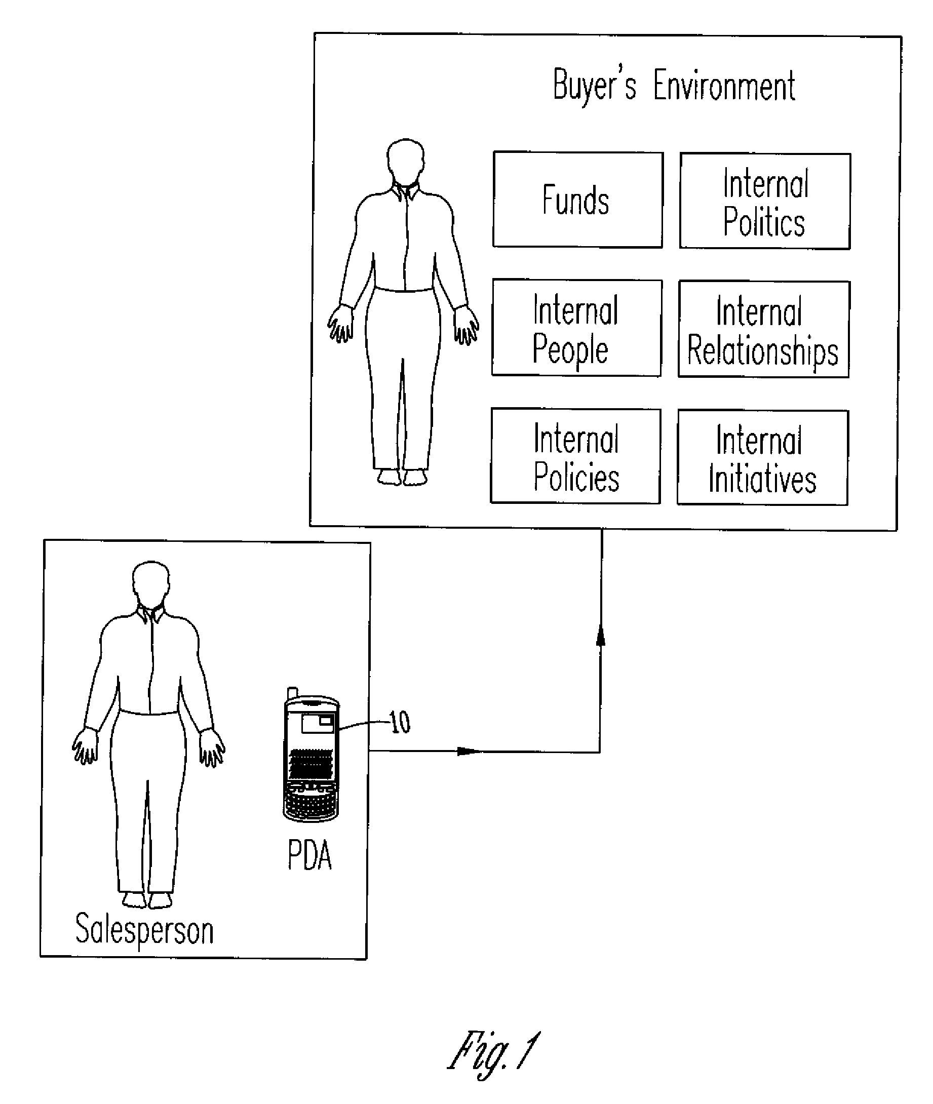 Sales method and device to assist in managing buying decision issues