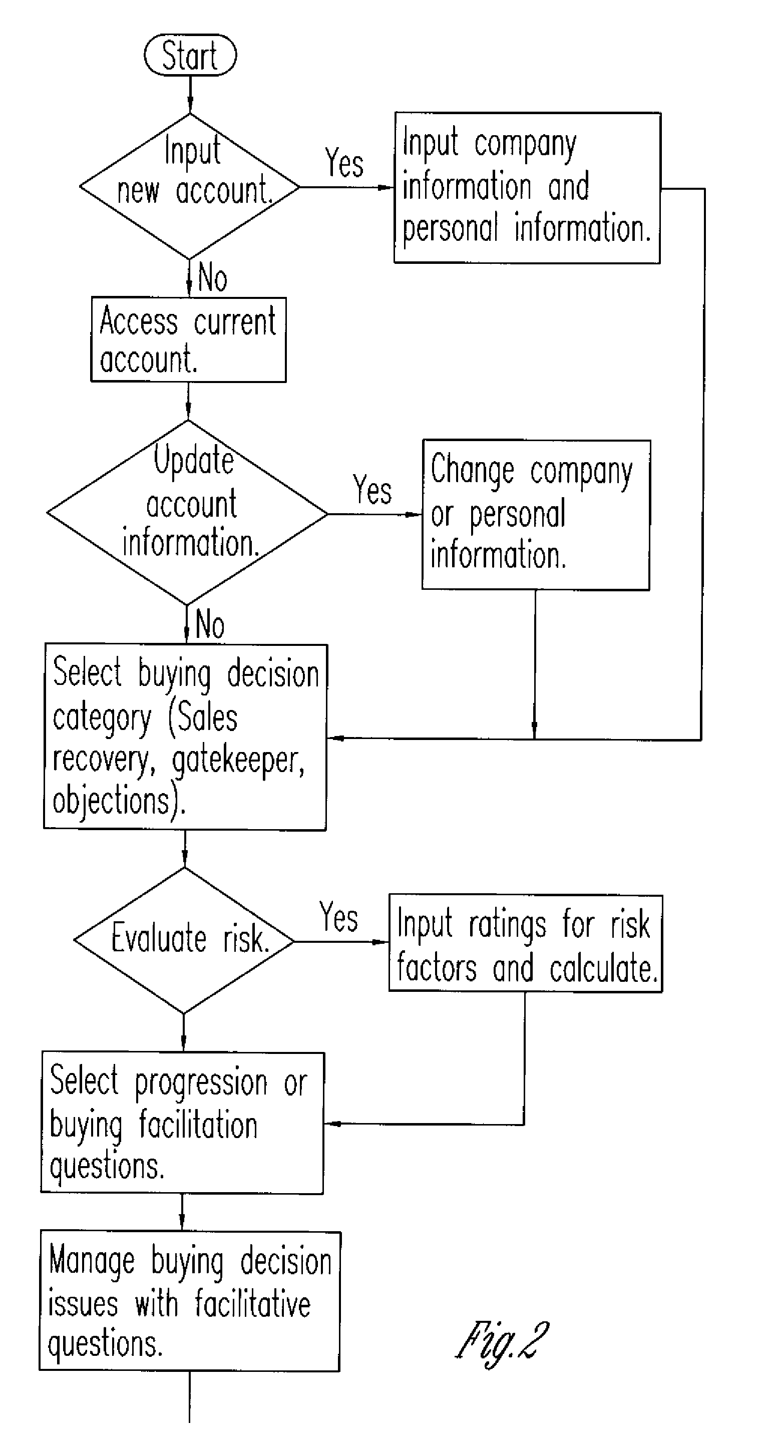 Sales method and device to assist in managing buying decision issues