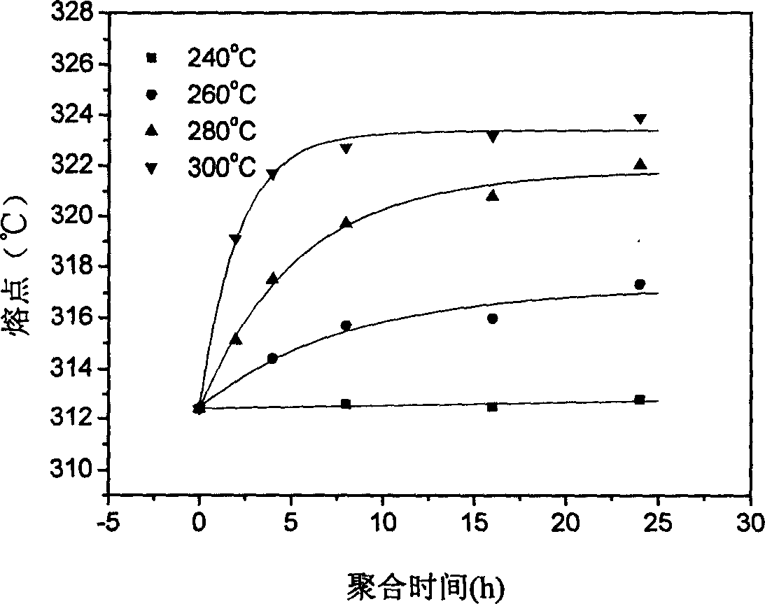Solid state polymerization preparation method of liquid crystal copolyester