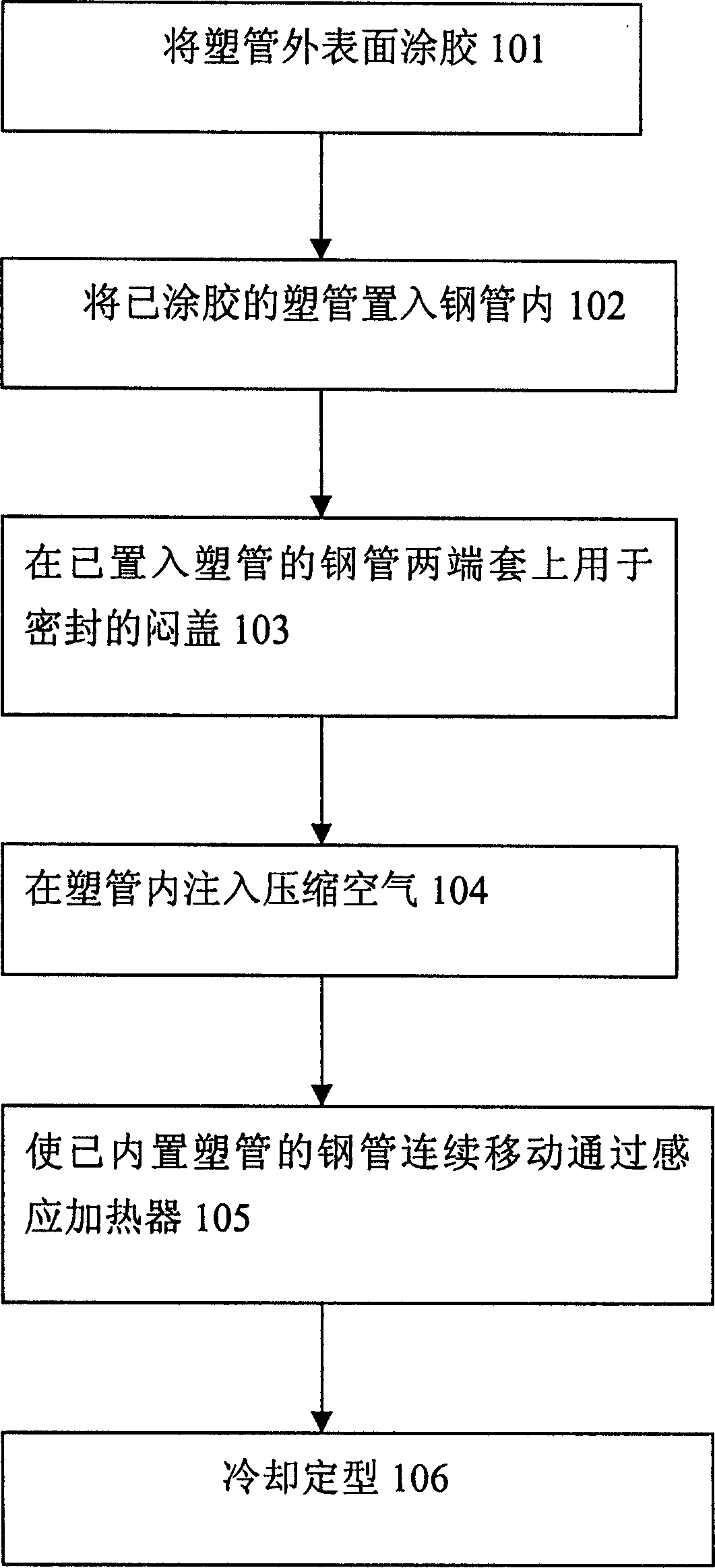 Manufacturing method plastic lining composite steel pipe and its manufacturing equipment