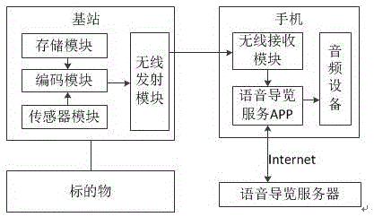 Voice navigation-based interactive service system and method thereof