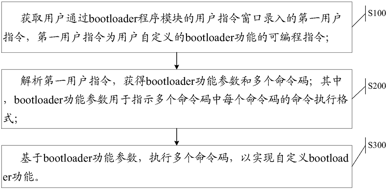 User instruction processing method and embedded equipment