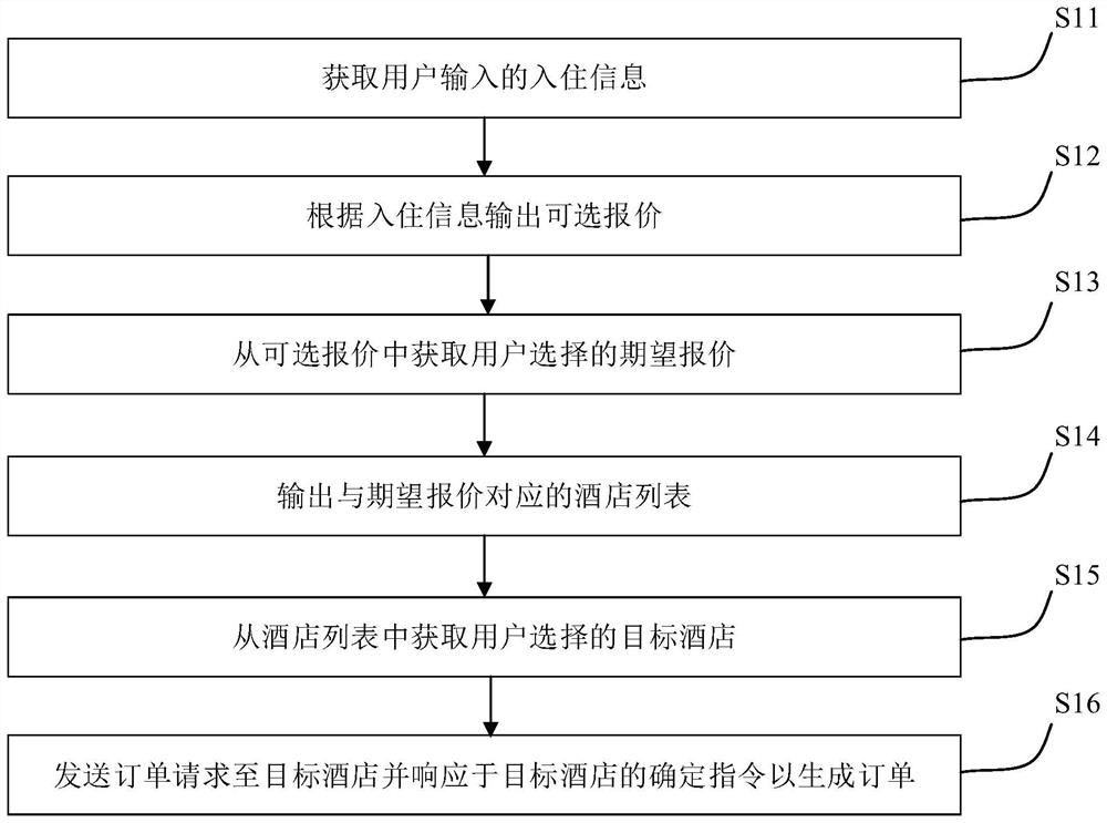 Hotel reservation processing method and system, electronic equipment and storage medium
