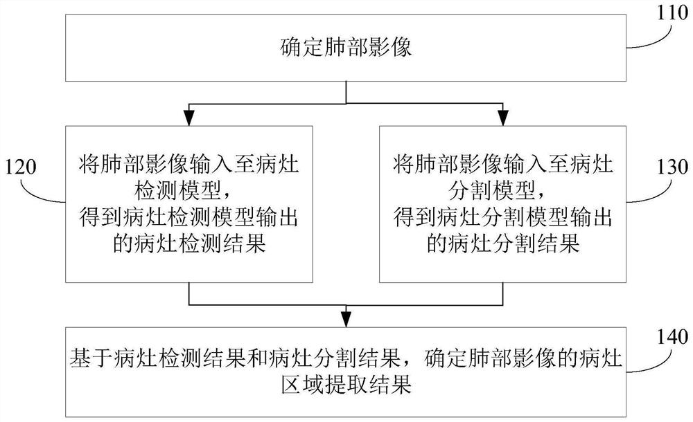 Lung lesion area extraction method and device, electronic equipment and storage medium