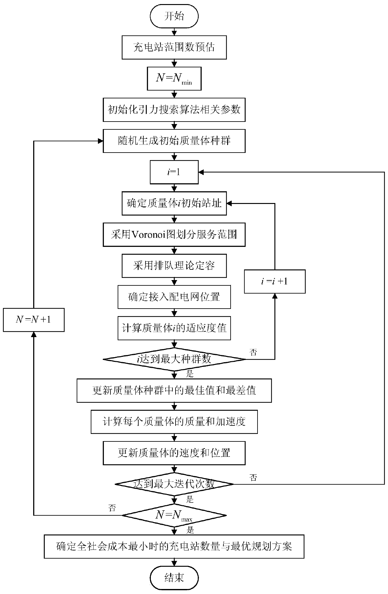 Electric vehicle charging station planning method based on gravitation search algorithm