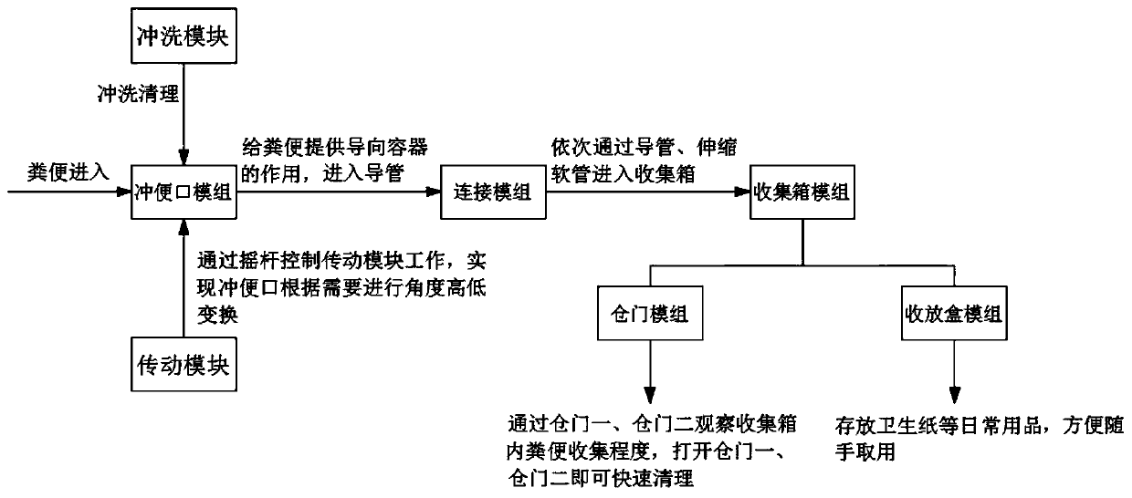 Automatic collecting system of multifunctional wheelchair for collecting and processing urine and excrement