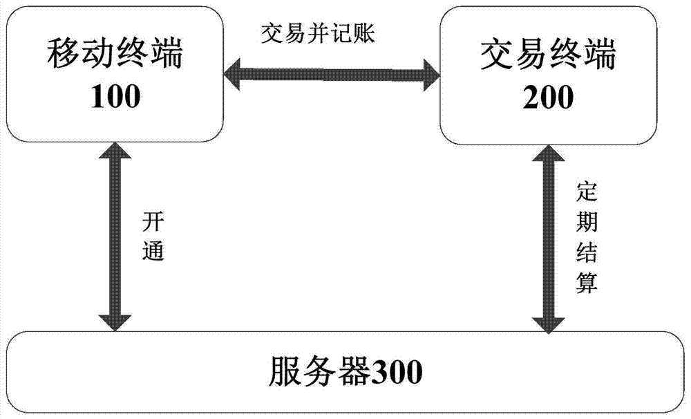 Credit payment method and device based on mobile terminal card simulation