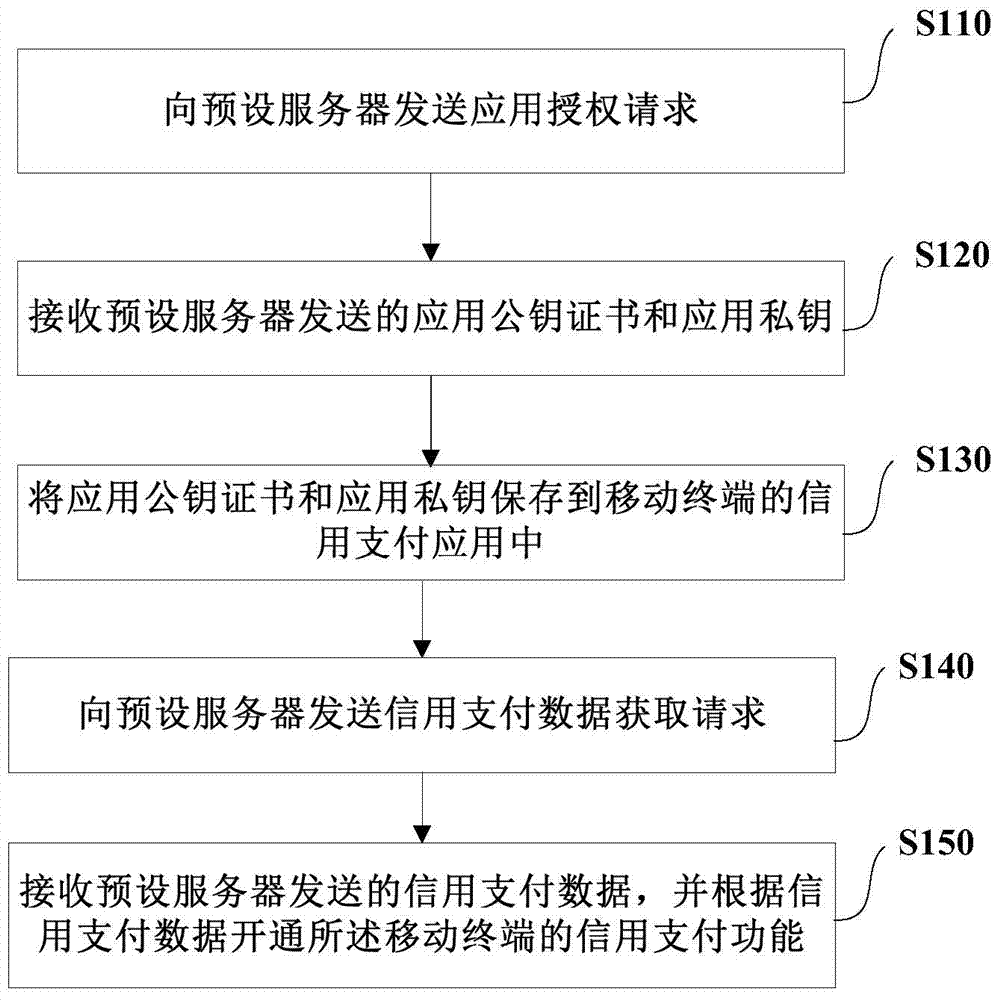 Credit payment method and device based on mobile terminal card simulation
