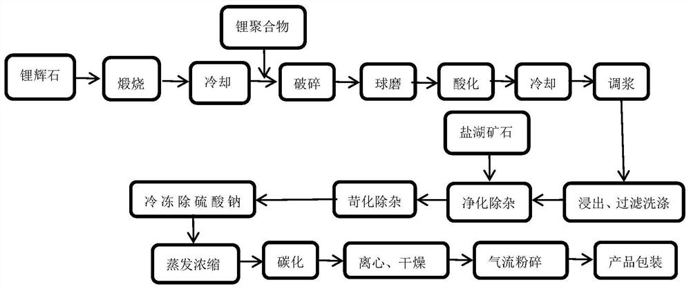 Lithium carbonate preparation method based on combination of salt lake ore, lithium polymer and spodumene