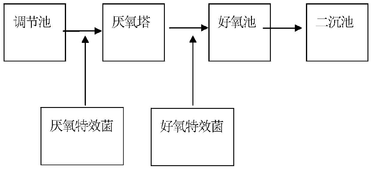 A kind of processing method of sorbic acid waste water