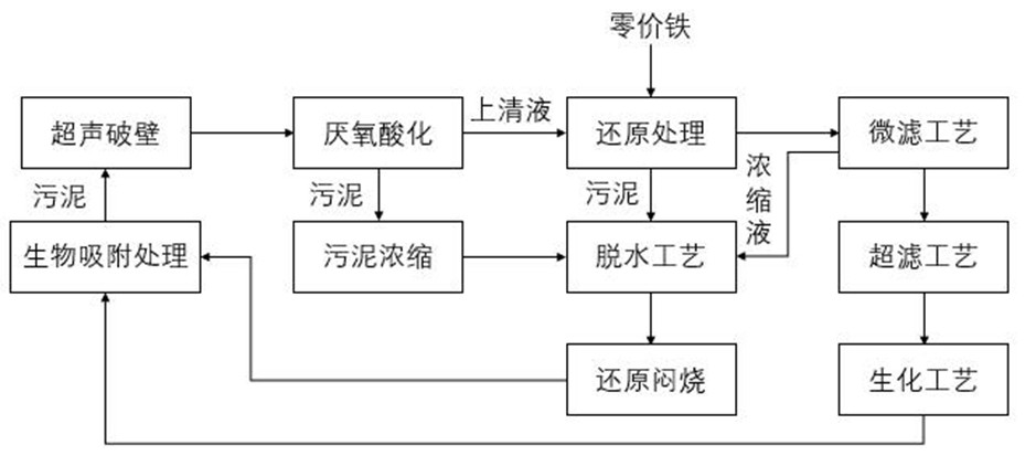 Azo printing and dyeing wastewater treatment process